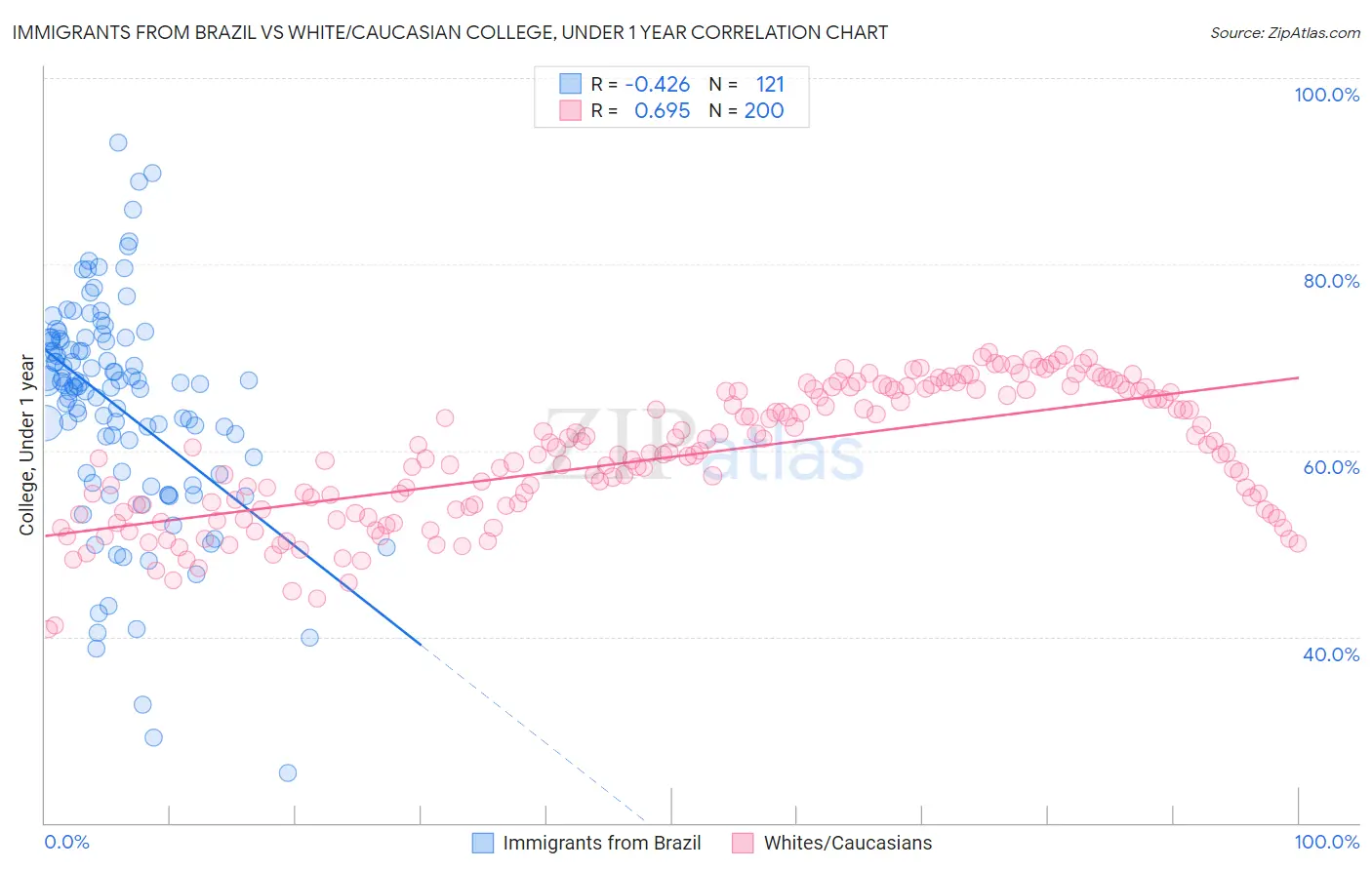 Immigrants from Brazil vs White/Caucasian College, Under 1 year