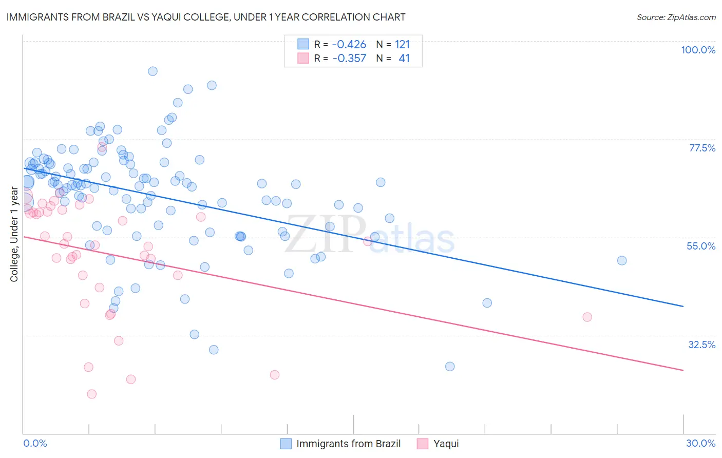 Immigrants from Brazil vs Yaqui College, Under 1 year