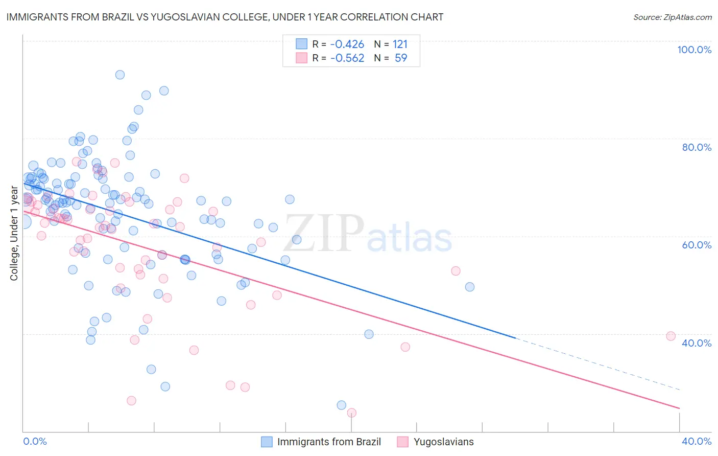 Immigrants from Brazil vs Yugoslavian College, Under 1 year