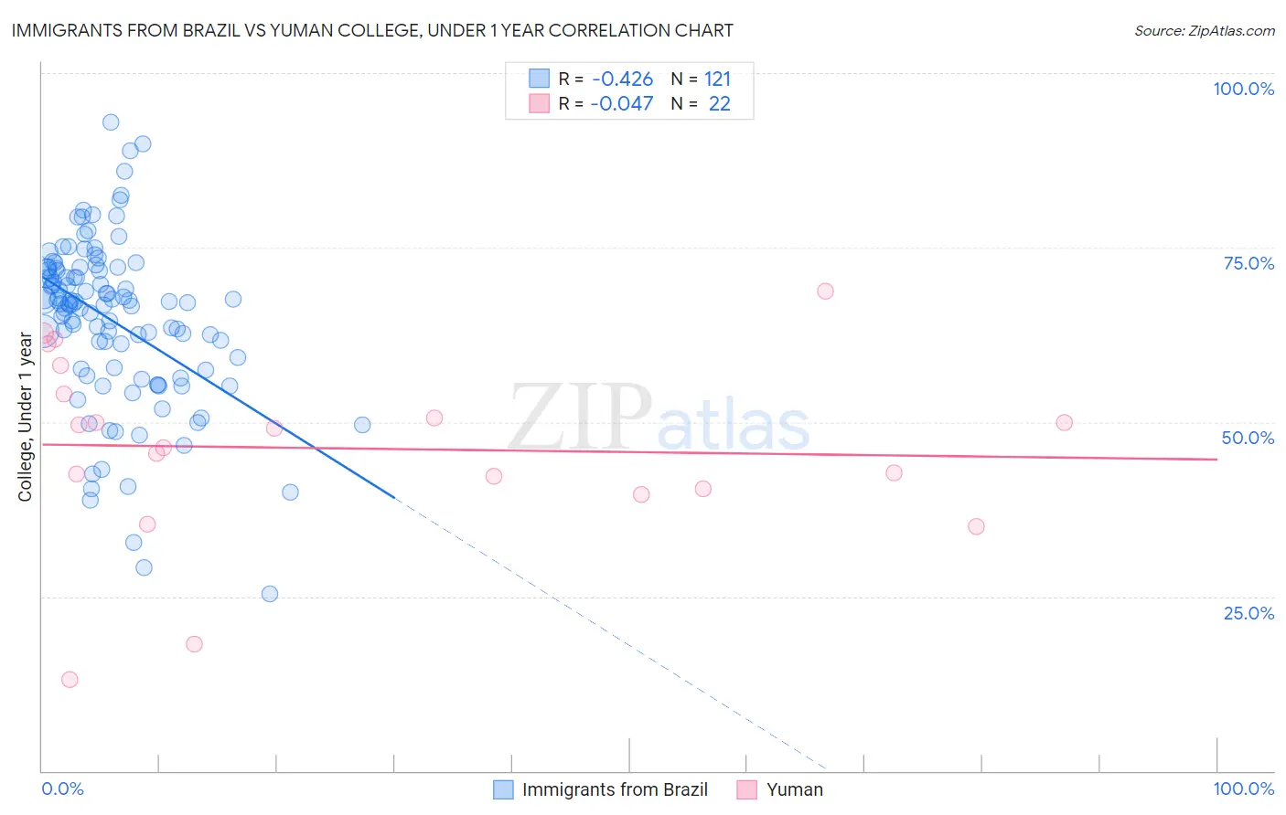 Immigrants from Brazil vs Yuman College, Under 1 year