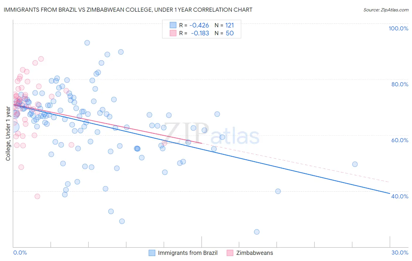 Immigrants from Brazil vs Zimbabwean College, Under 1 year