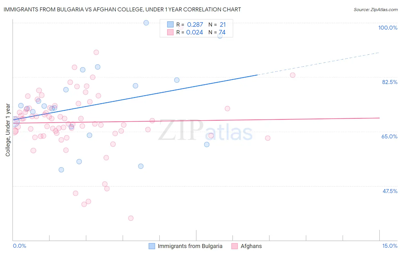 Immigrants from Bulgaria vs Afghan College, Under 1 year