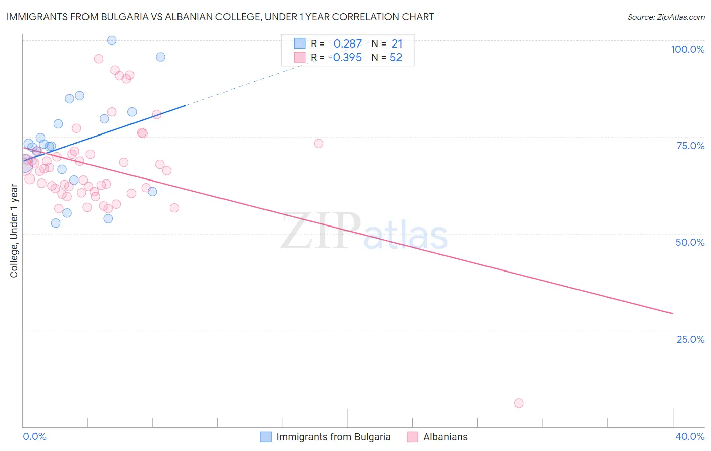 Immigrants from Bulgaria vs Albanian College, Under 1 year