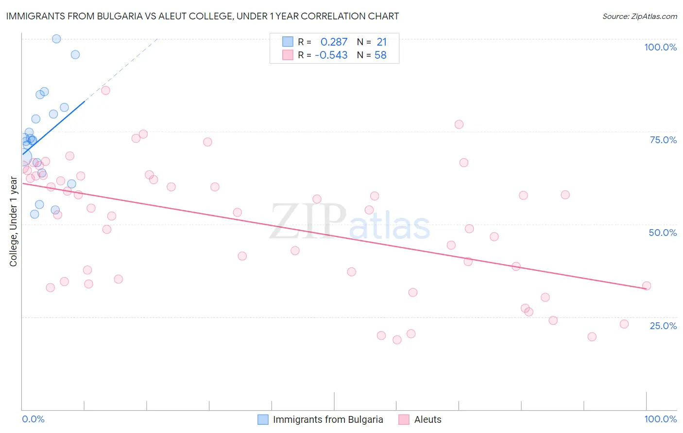 Immigrants from Bulgaria vs Aleut College, Under 1 year