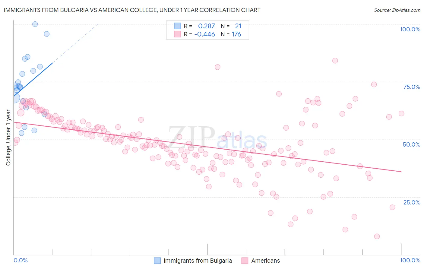 Immigrants from Bulgaria vs American College, Under 1 year
