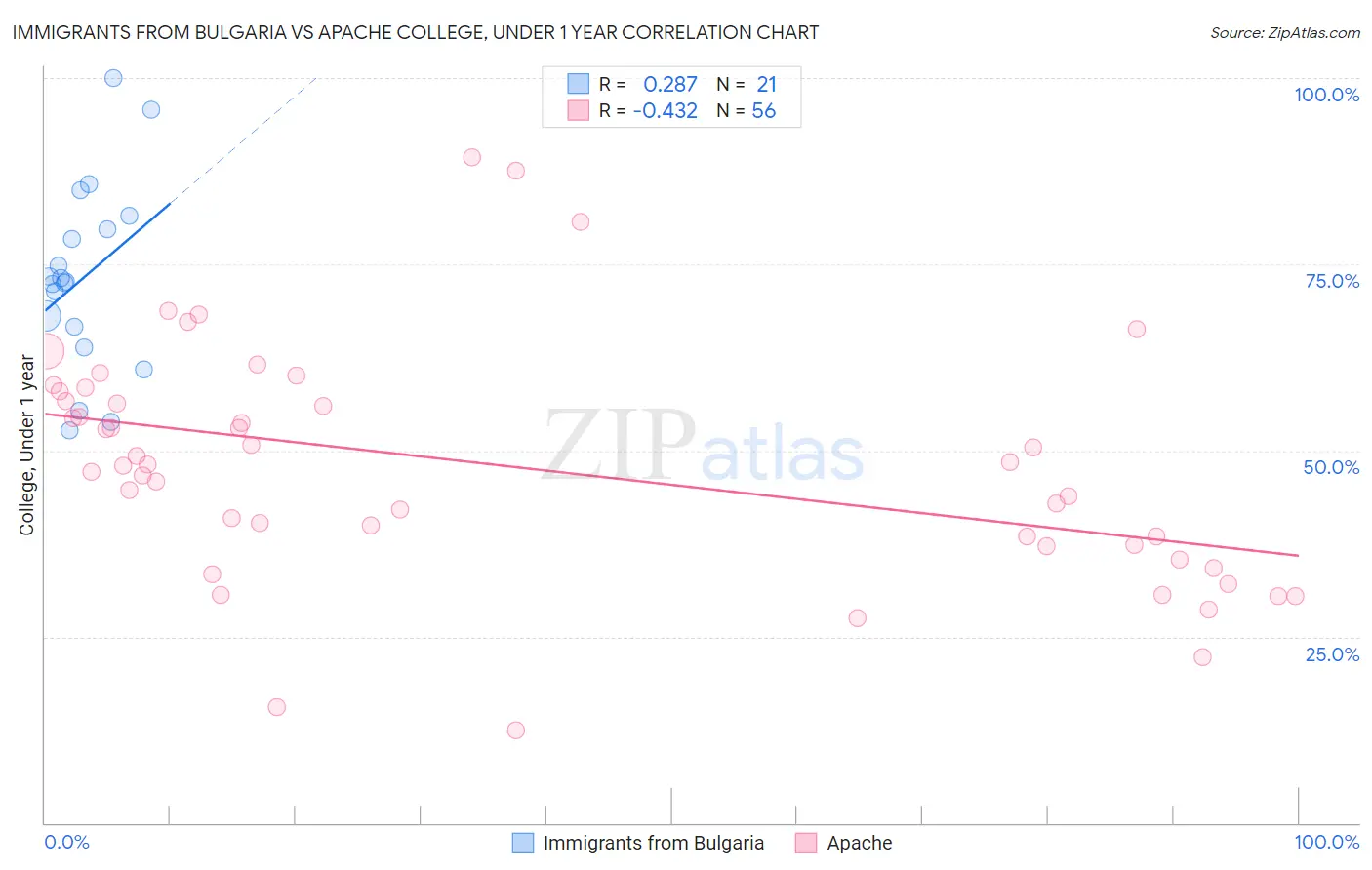 Immigrants from Bulgaria vs Apache College, Under 1 year