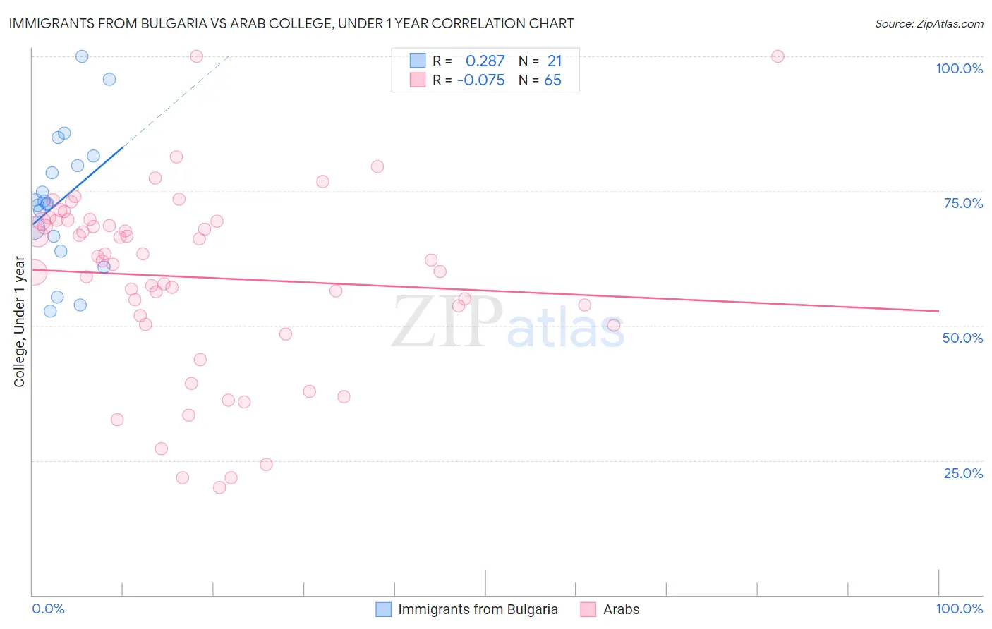 Immigrants from Bulgaria vs Arab College, Under 1 year