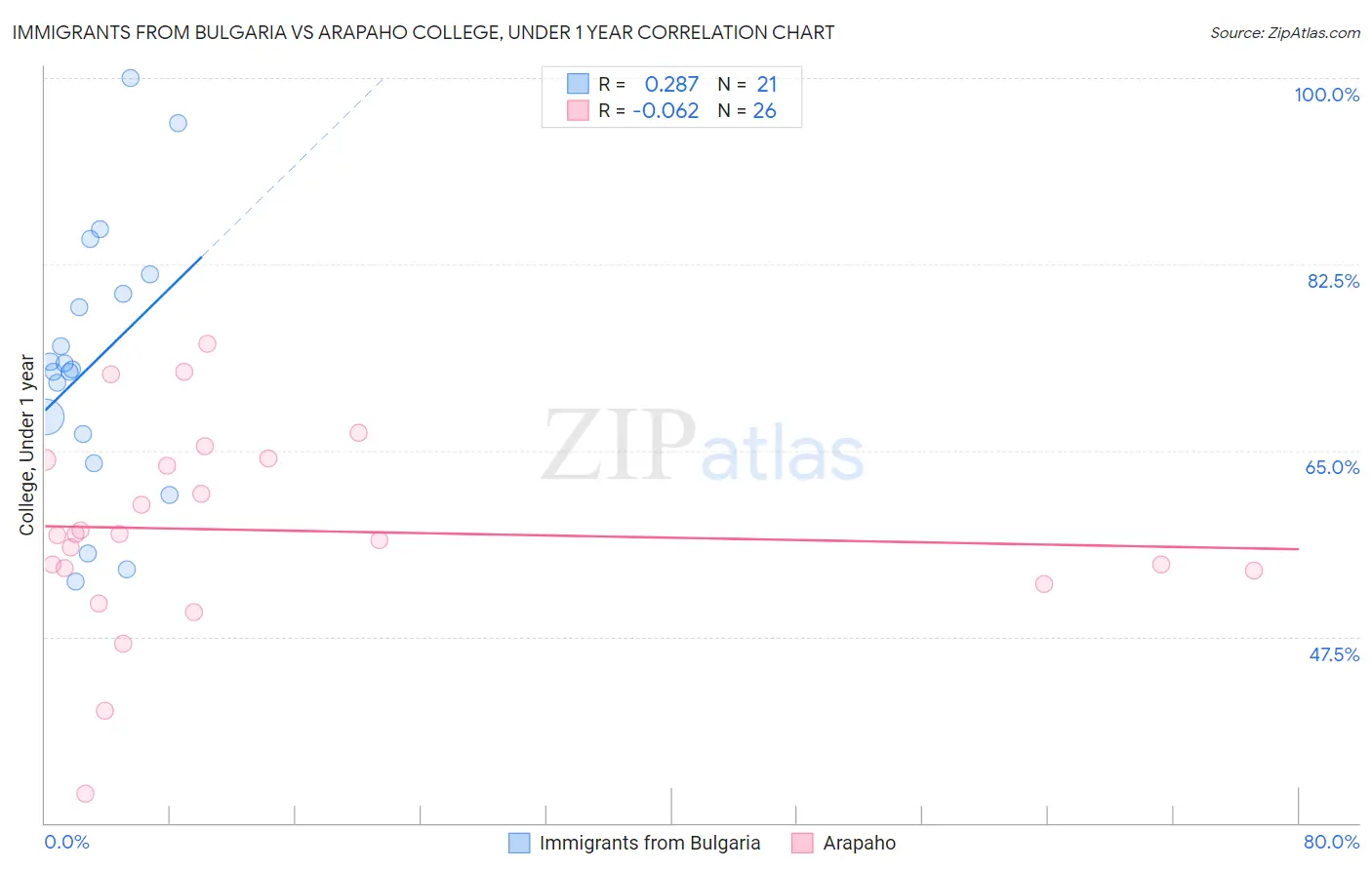 Immigrants from Bulgaria vs Arapaho College, Under 1 year