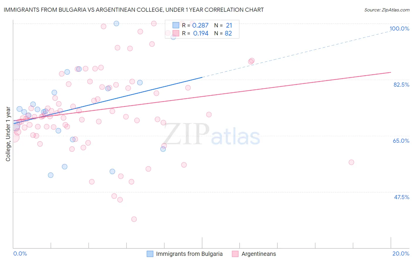Immigrants from Bulgaria vs Argentinean College, Under 1 year
