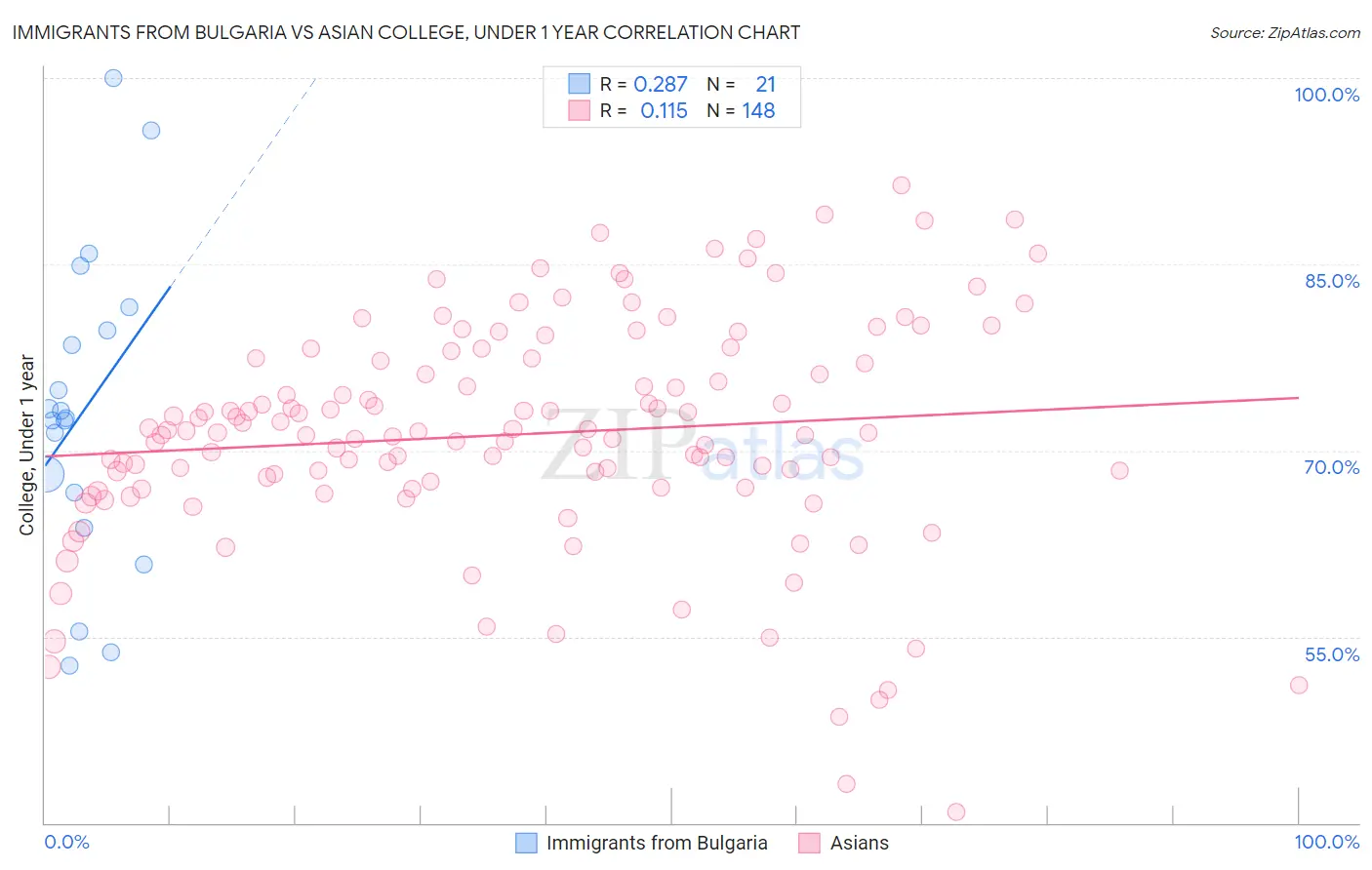 Immigrants from Bulgaria vs Asian College, Under 1 year