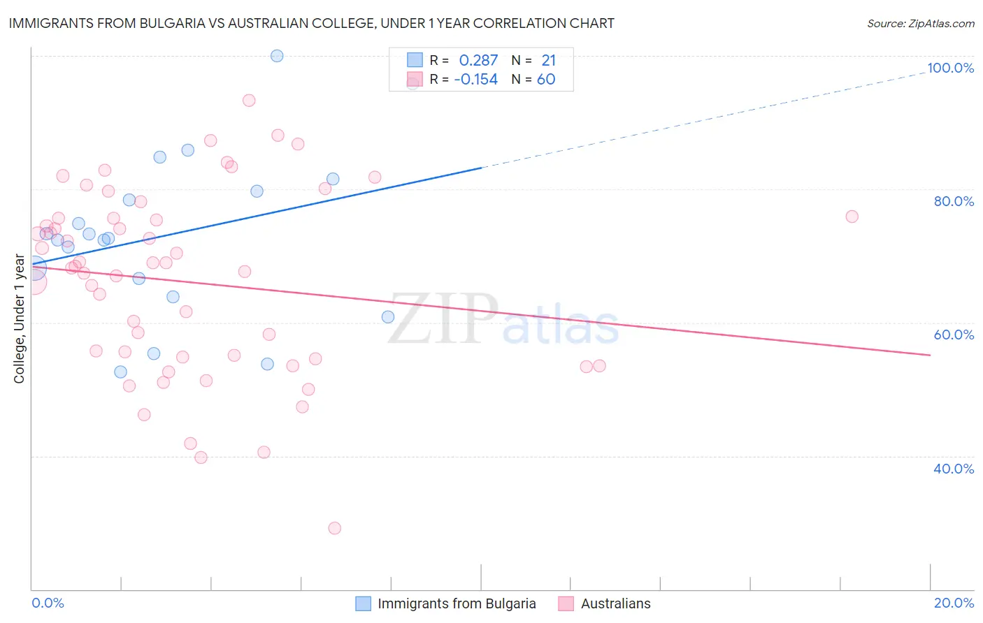 Immigrants from Bulgaria vs Australian College, Under 1 year