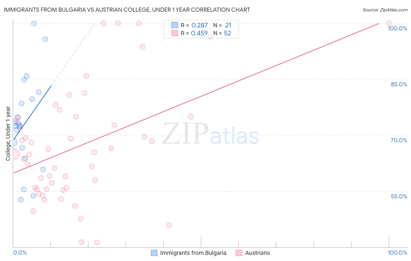 Immigrants from Bulgaria vs Austrian College, Under 1 year
