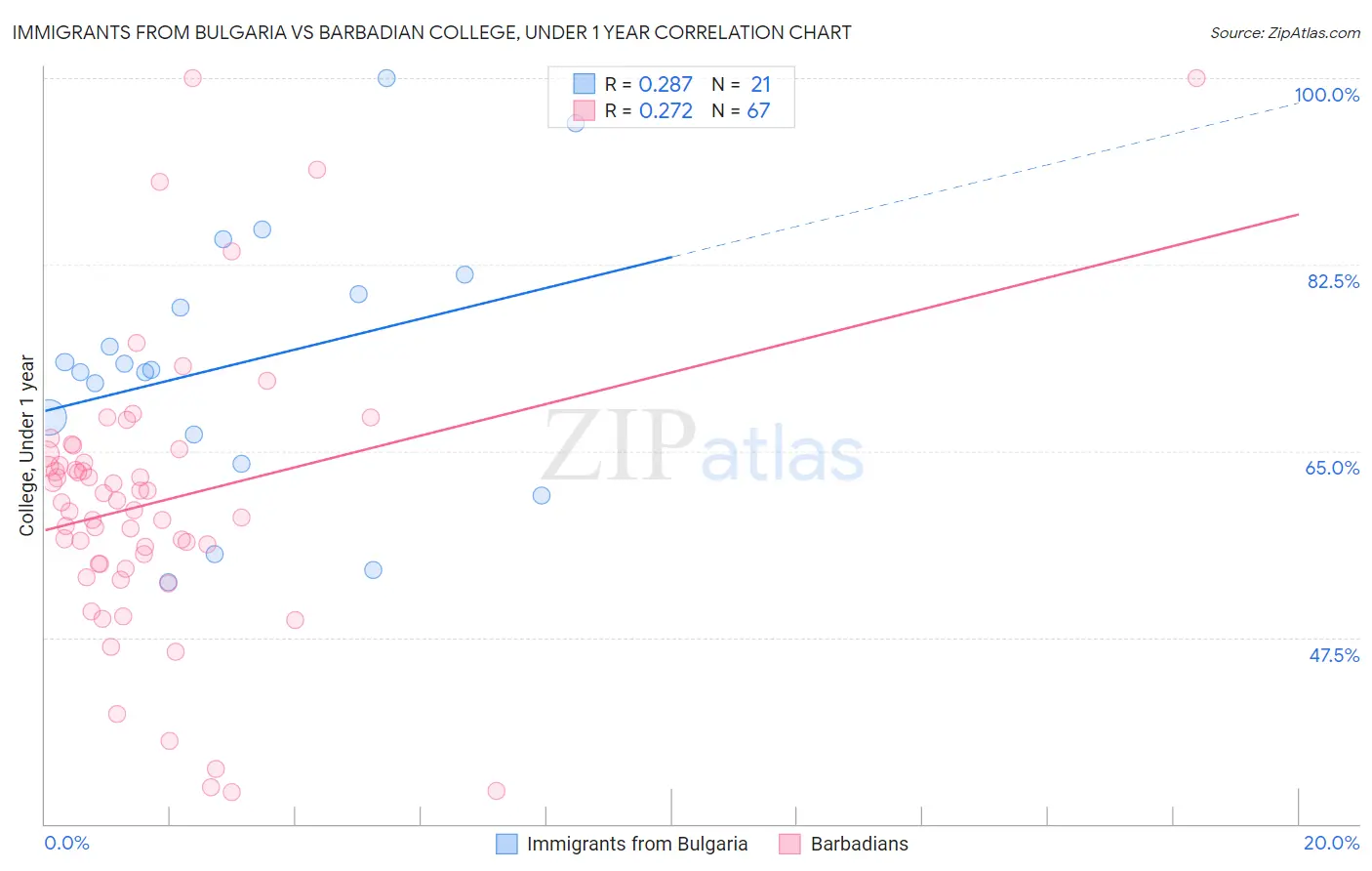 Immigrants from Bulgaria vs Barbadian College, Under 1 year