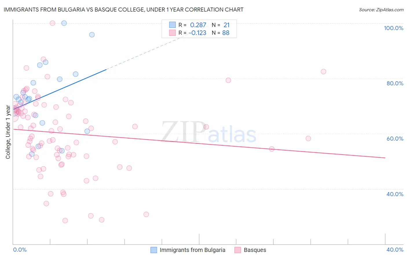 Immigrants from Bulgaria vs Basque College, Under 1 year