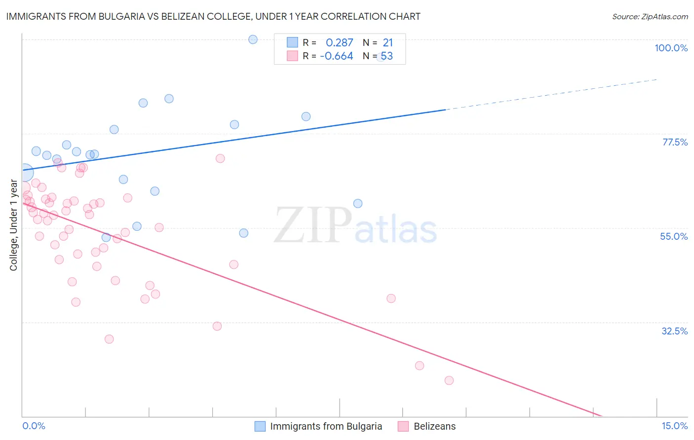 Immigrants from Bulgaria vs Belizean College, Under 1 year