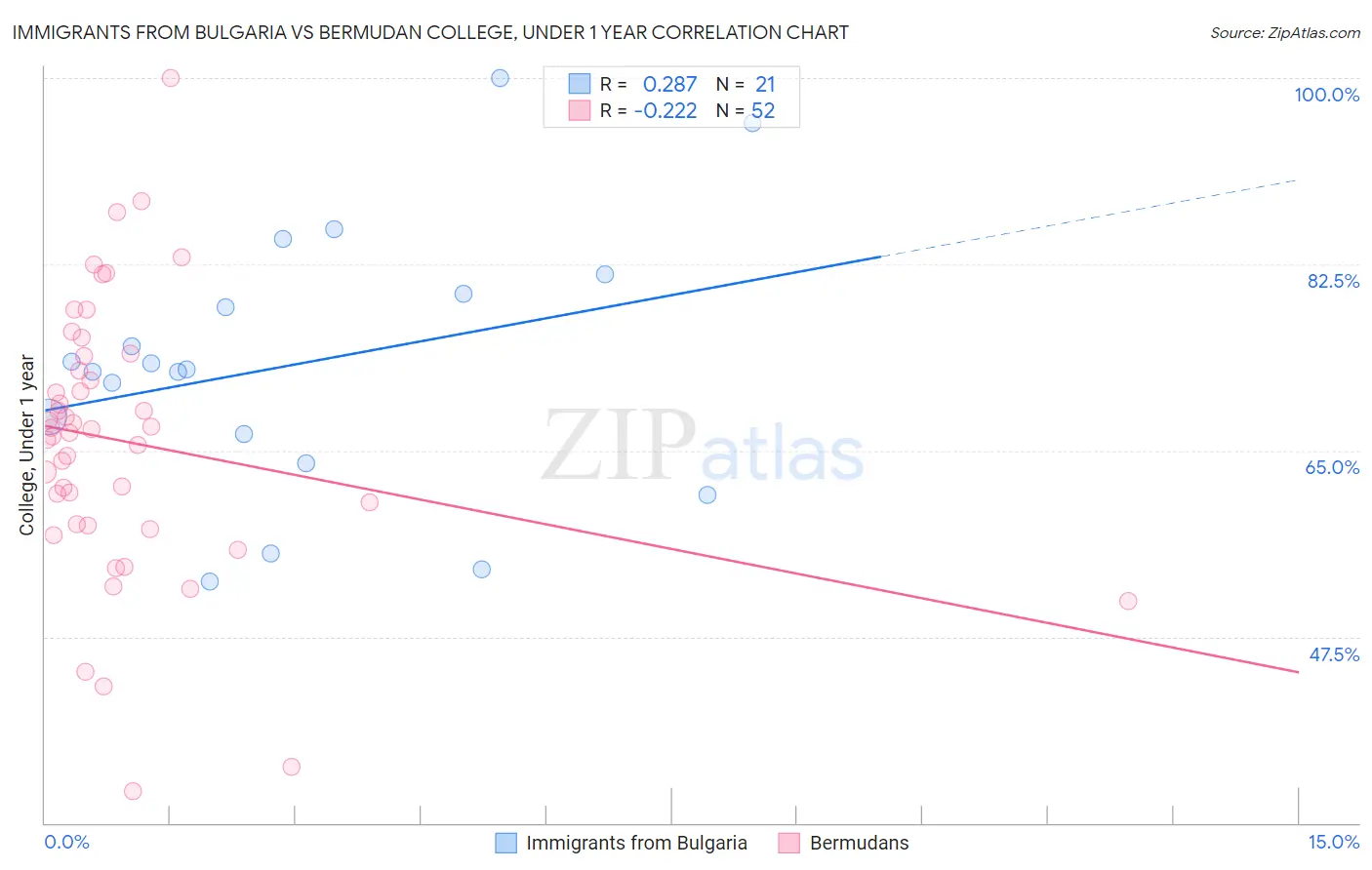 Immigrants from Bulgaria vs Bermudan College, Under 1 year