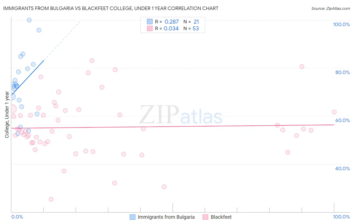 Immigrants from Bulgaria vs Blackfeet College, Under 1 year