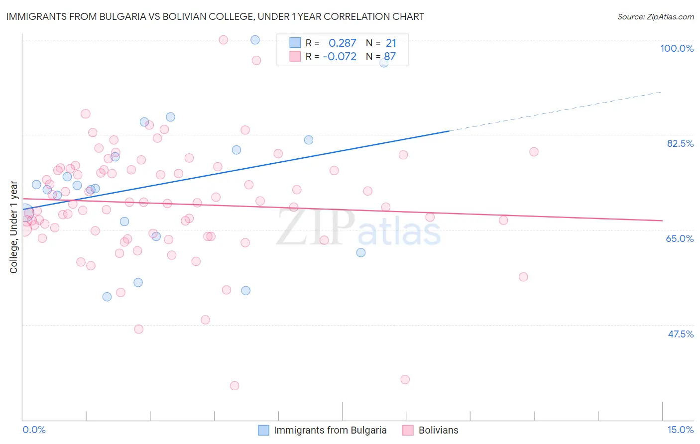 Immigrants from Bulgaria vs Bolivian College, Under 1 year