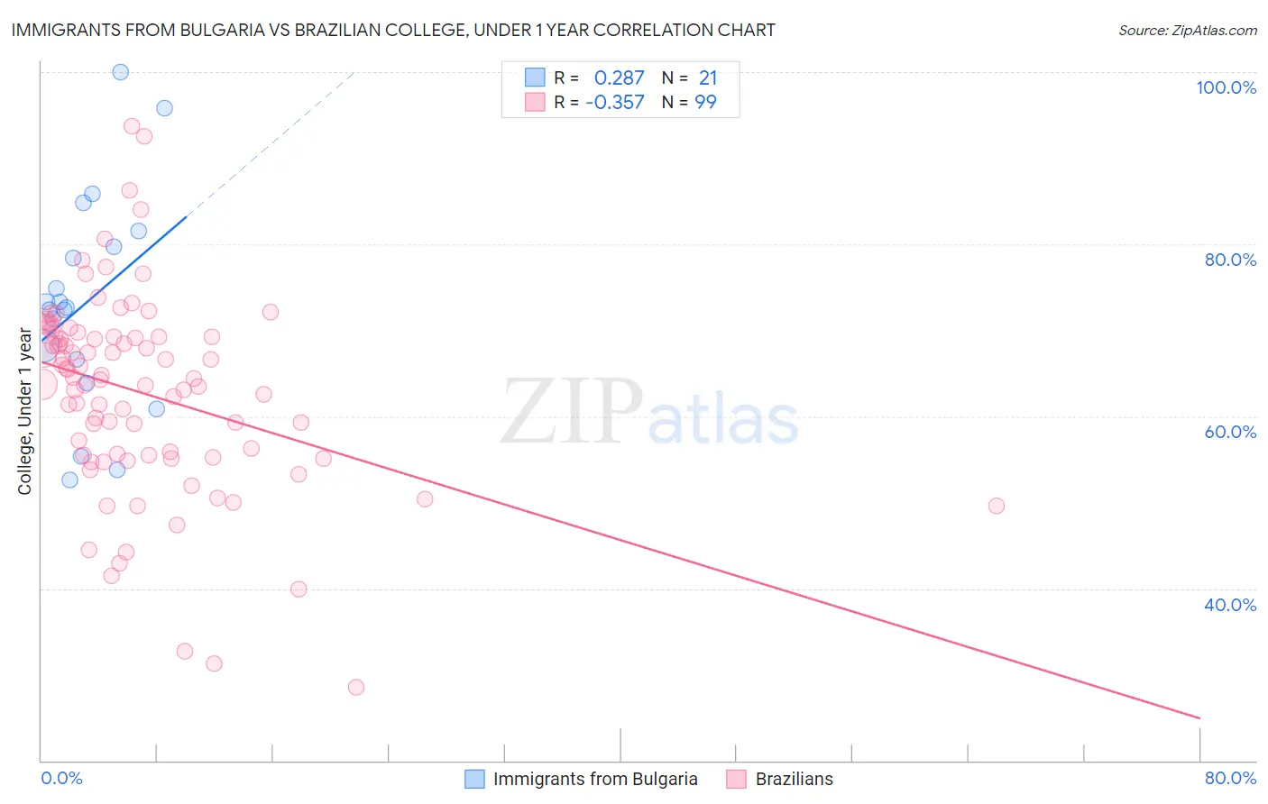 Immigrants from Bulgaria vs Brazilian College, Under 1 year