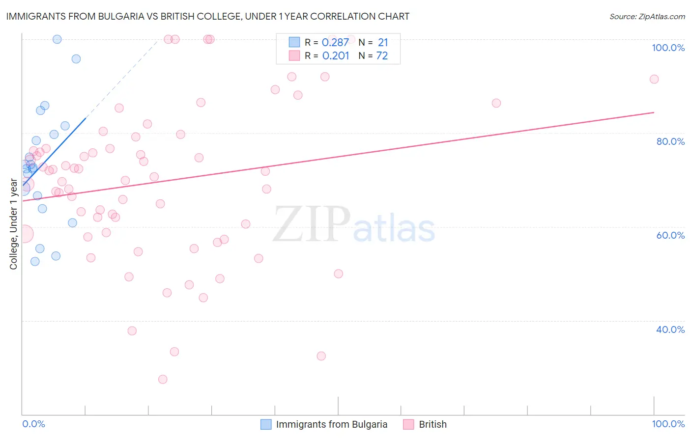 Immigrants from Bulgaria vs British College, Under 1 year