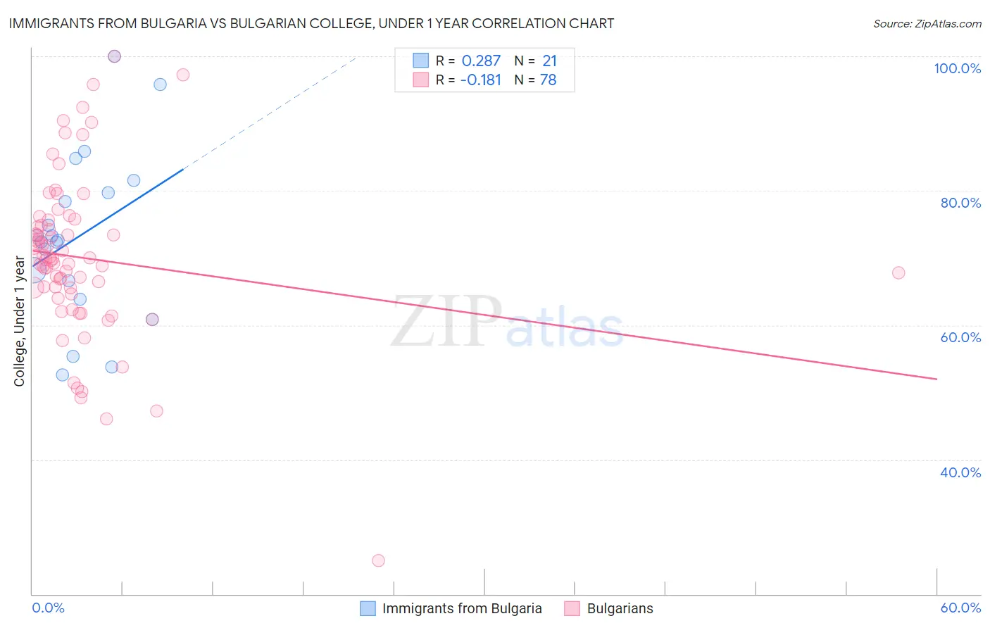 Immigrants from Bulgaria vs Bulgarian College, Under 1 year