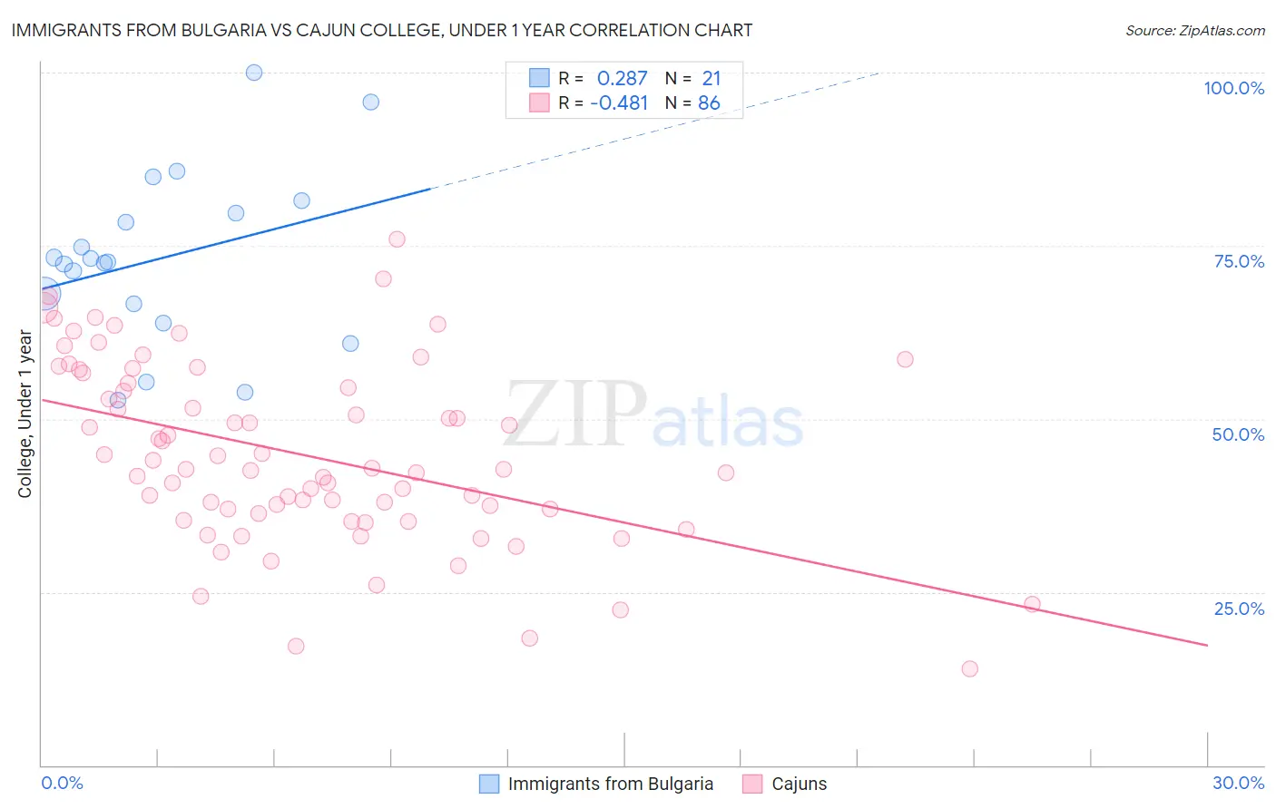 Immigrants from Bulgaria vs Cajun College, Under 1 year