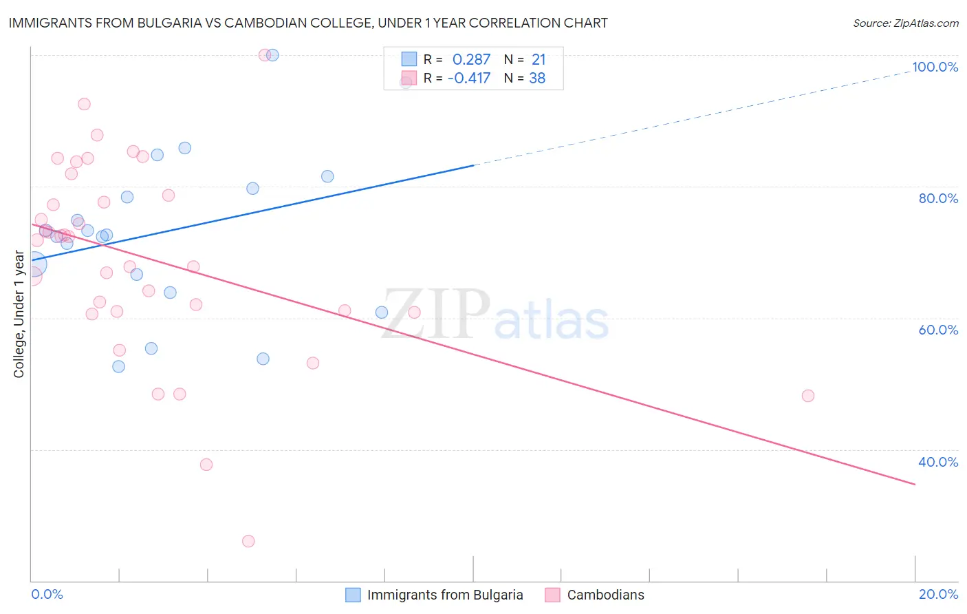Immigrants from Bulgaria vs Cambodian College, Under 1 year