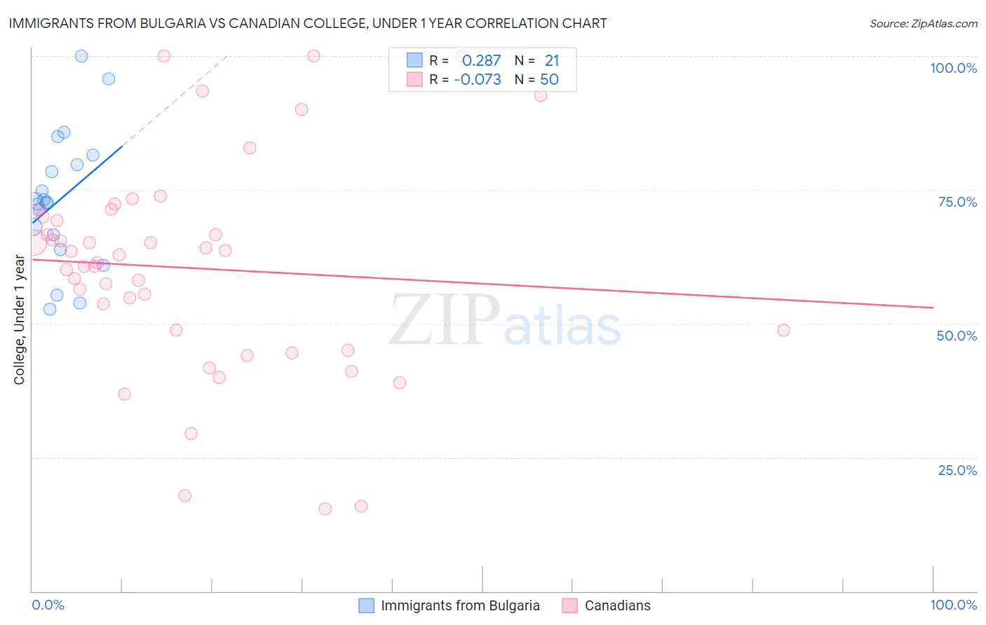 Immigrants from Bulgaria vs Canadian College, Under 1 year
