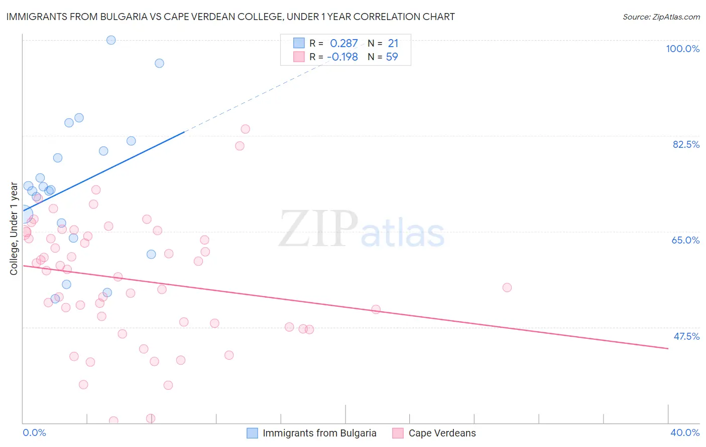 Immigrants from Bulgaria vs Cape Verdean College, Under 1 year