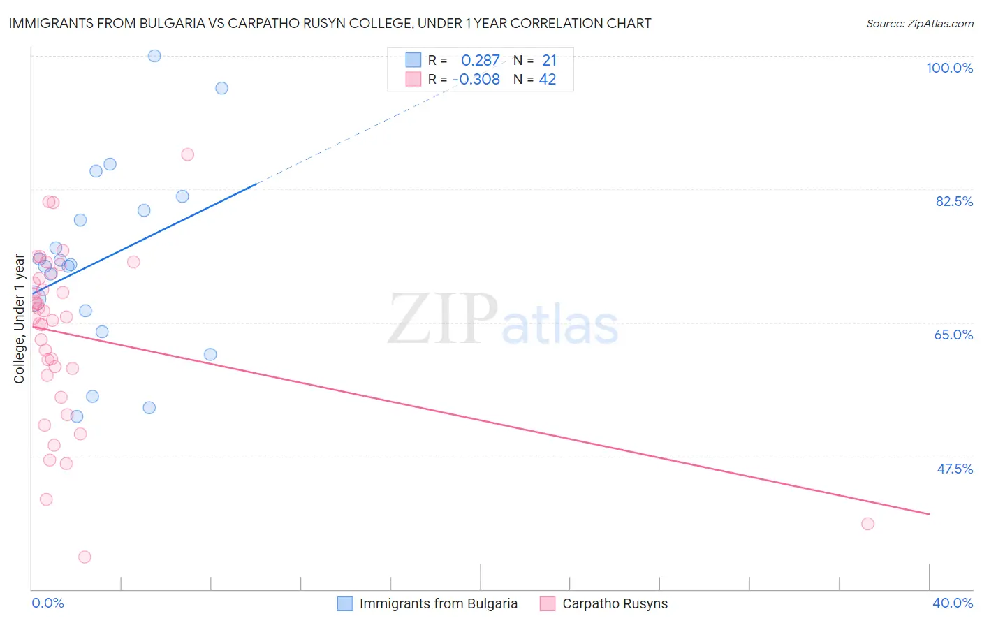 Immigrants from Bulgaria vs Carpatho Rusyn College, Under 1 year