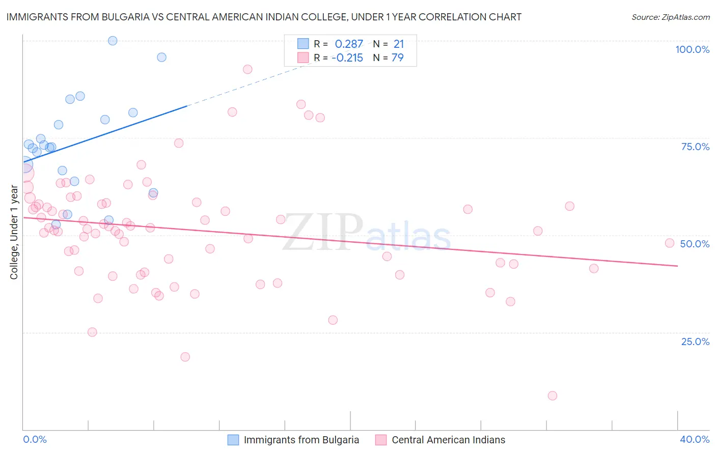 Immigrants from Bulgaria vs Central American Indian College, Under 1 year