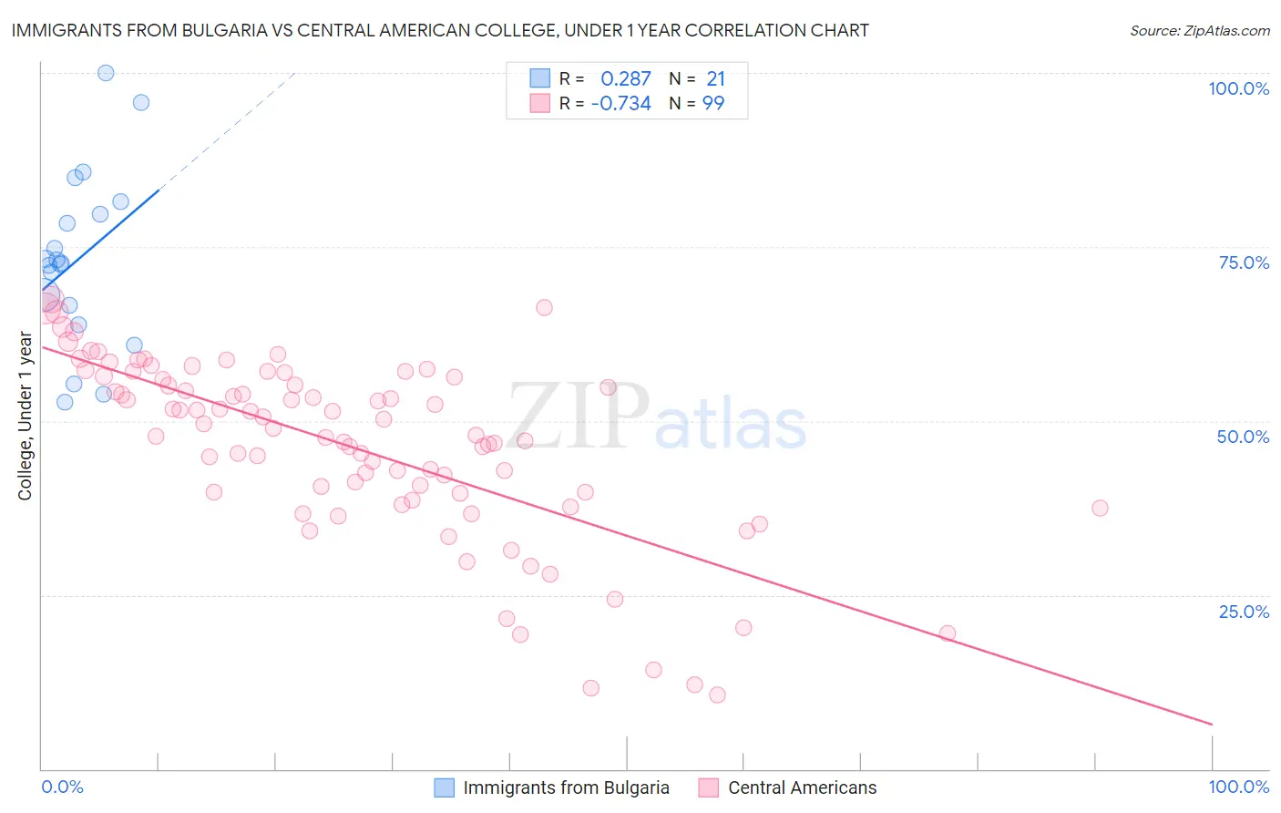 Immigrants from Bulgaria vs Central American College, Under 1 year