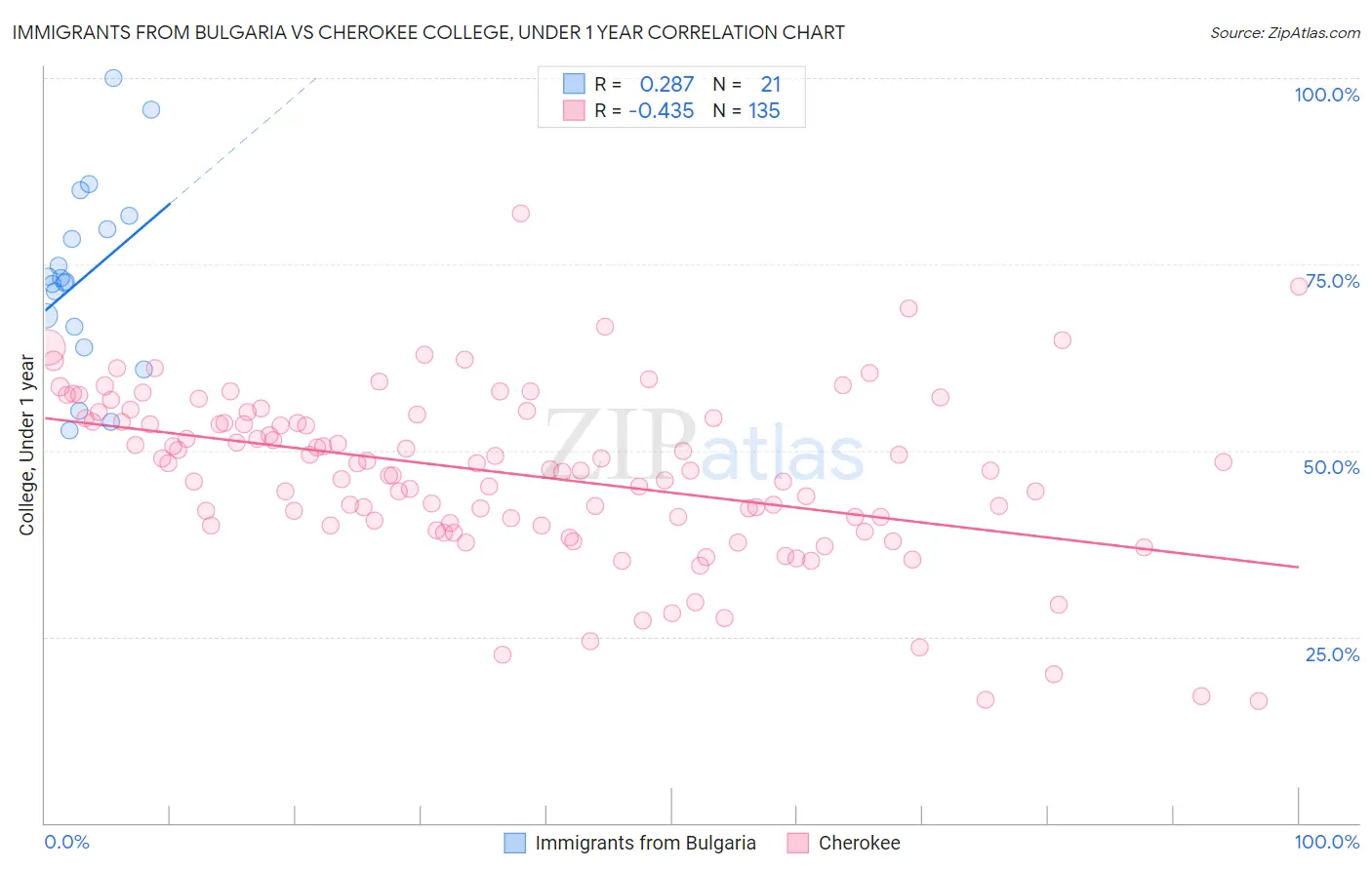 Immigrants from Bulgaria vs Cherokee College, Under 1 year