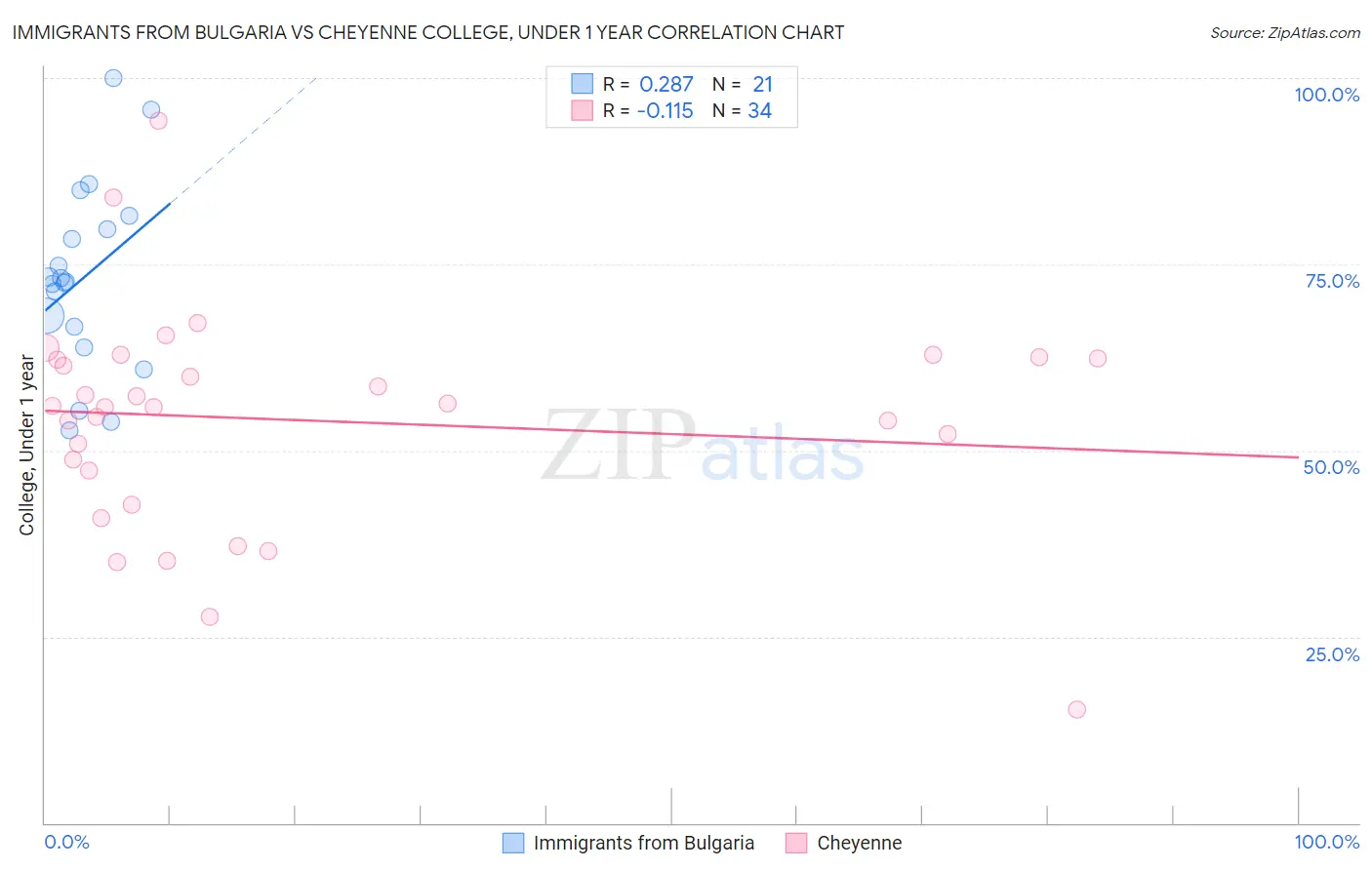 Immigrants from Bulgaria vs Cheyenne College, Under 1 year