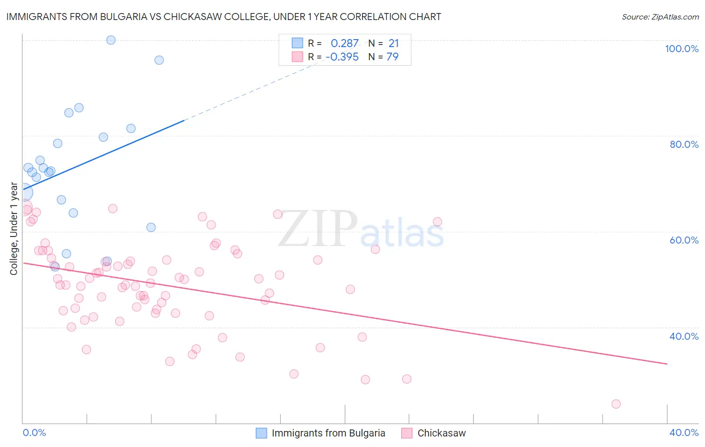 Immigrants from Bulgaria vs Chickasaw College, Under 1 year