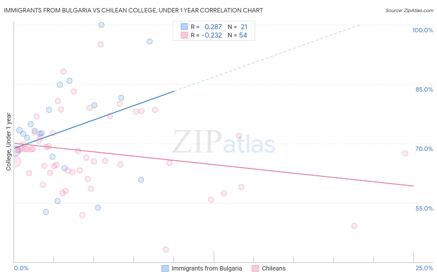 Immigrants from Bulgaria vs Chilean College, Under 1 year