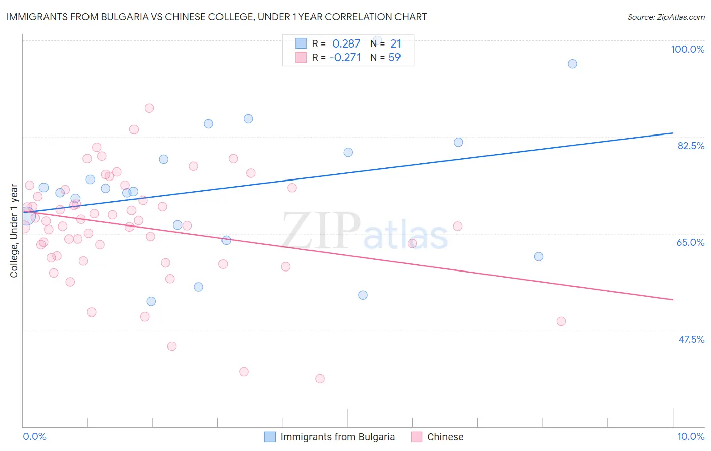 Immigrants from Bulgaria vs Chinese College, Under 1 year