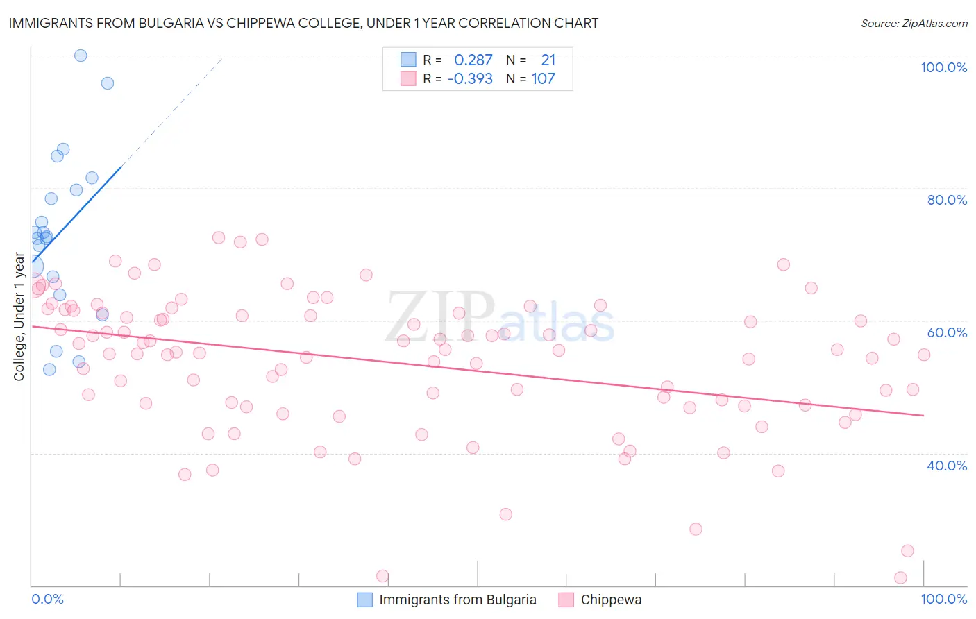 Immigrants from Bulgaria vs Chippewa College, Under 1 year