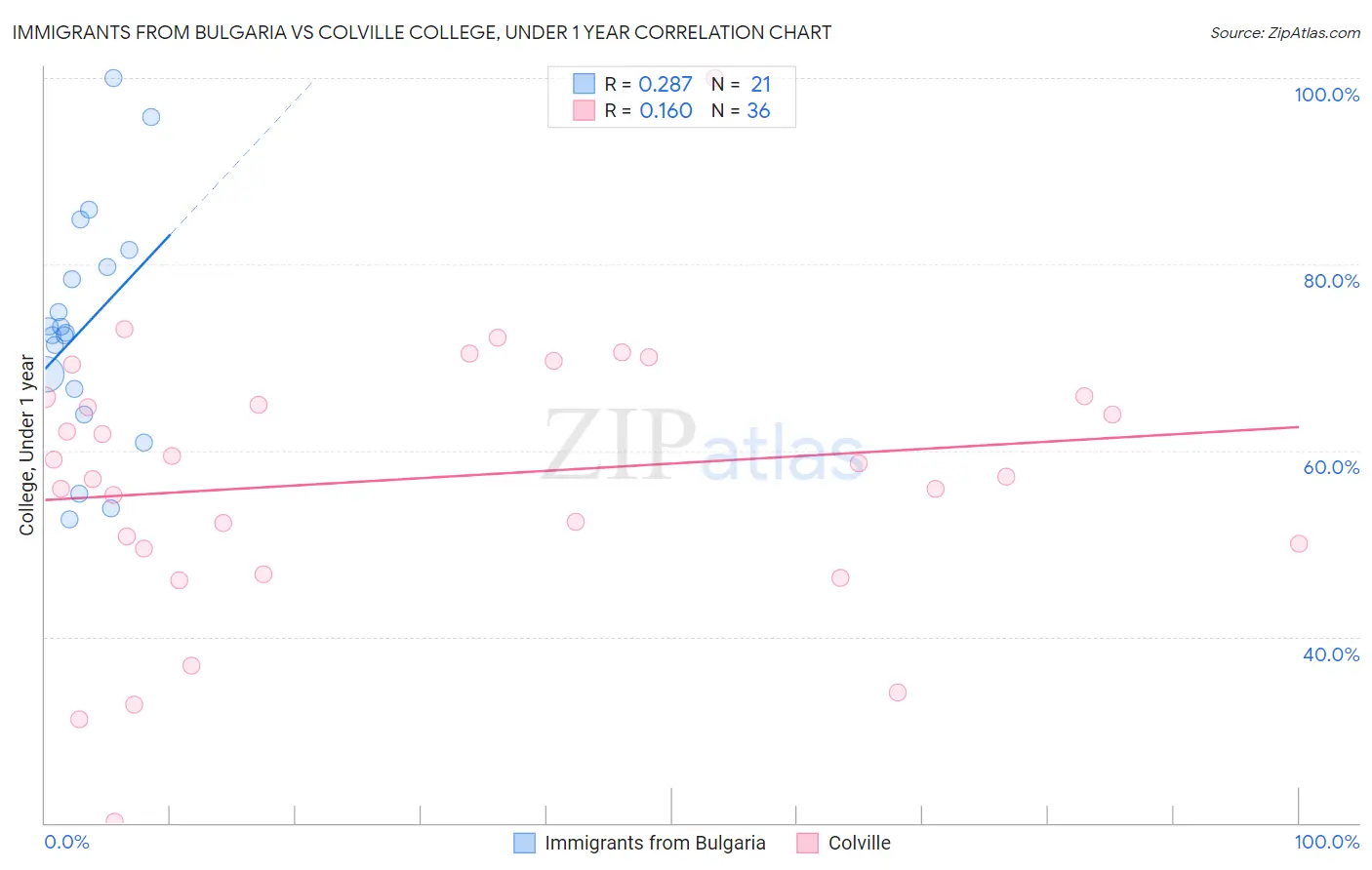 Immigrants from Bulgaria vs Colville College, Under 1 year