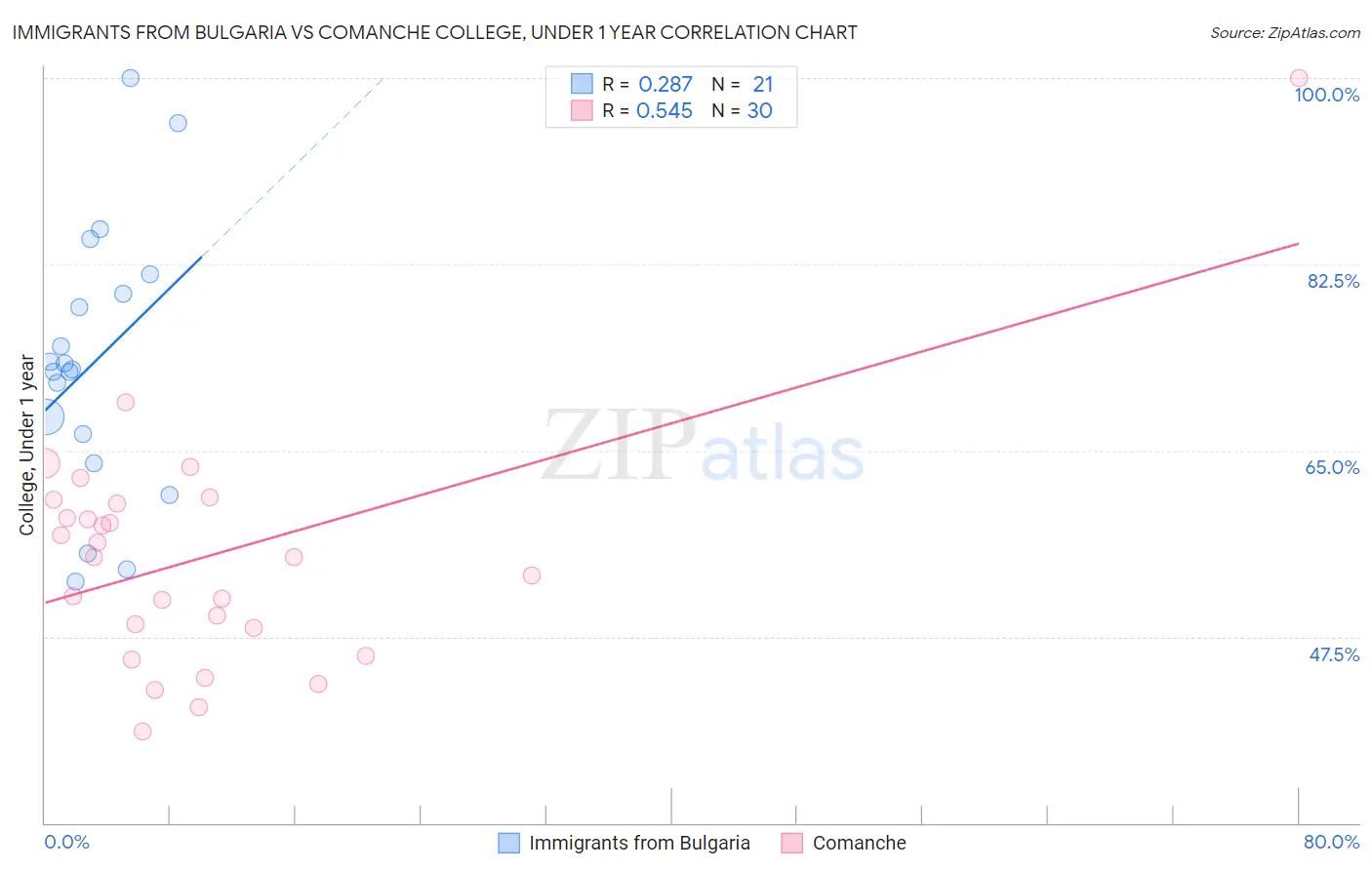 Immigrants from Bulgaria vs Comanche College, Under 1 year