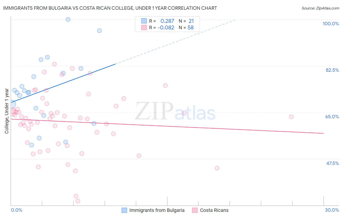 Immigrants from Bulgaria vs Costa Rican College, Under 1 year