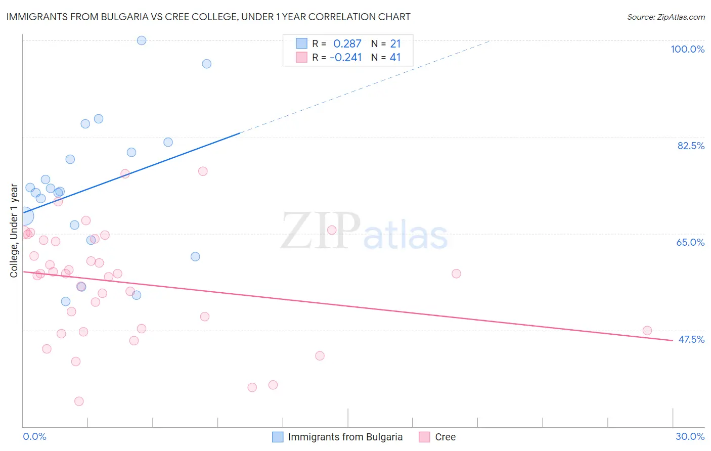 Immigrants from Bulgaria vs Cree College, Under 1 year
