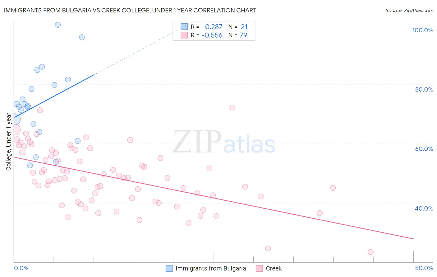 Immigrants from Bulgaria vs Creek College, Under 1 year