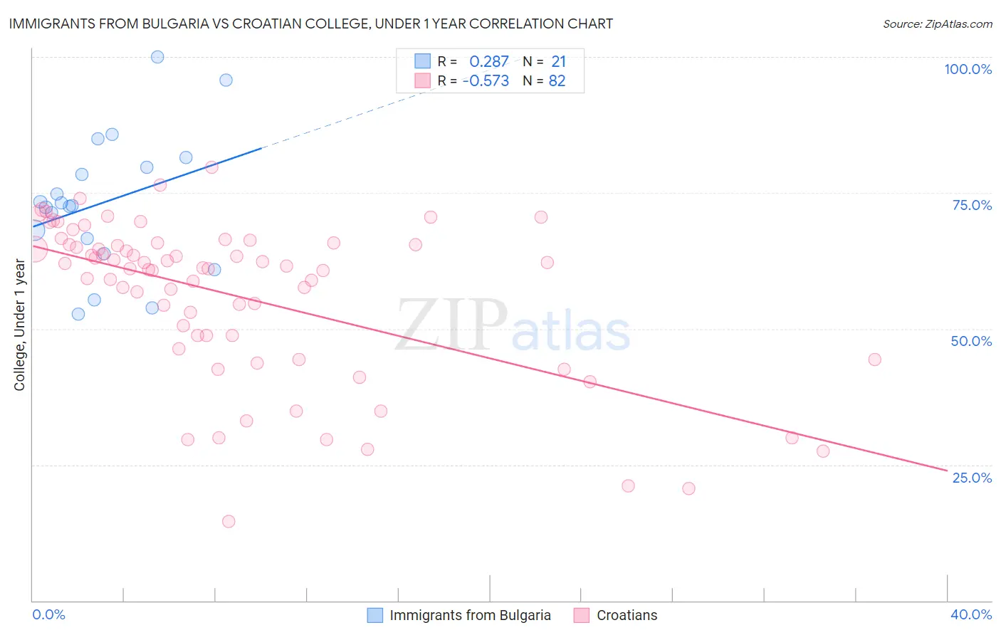 Immigrants from Bulgaria vs Croatian College, Under 1 year