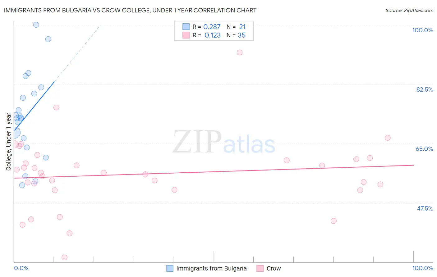 Immigrants from Bulgaria vs Crow College, Under 1 year