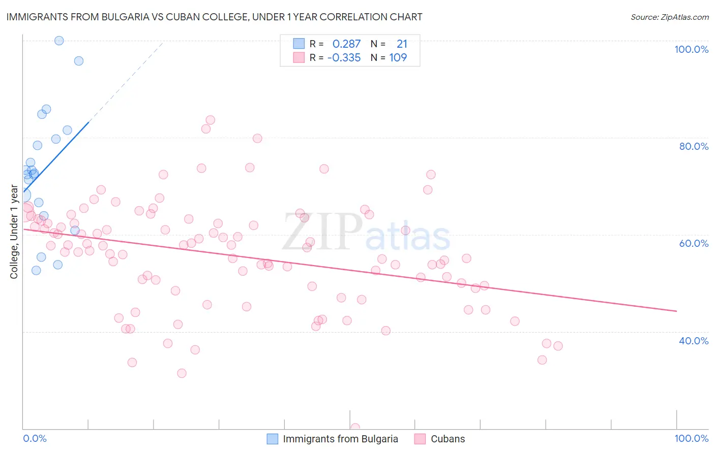 Immigrants from Bulgaria vs Cuban College, Under 1 year