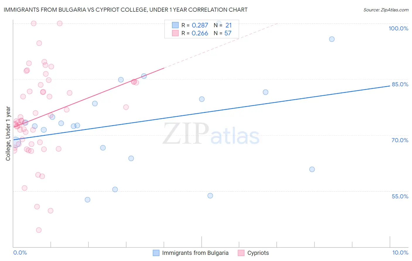 Immigrants from Bulgaria vs Cypriot College, Under 1 year