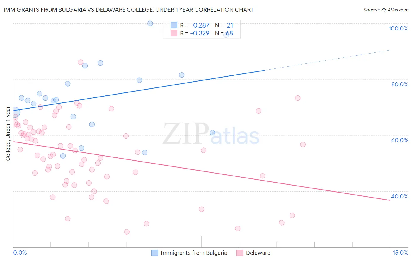 Immigrants from Bulgaria vs Delaware College, Under 1 year