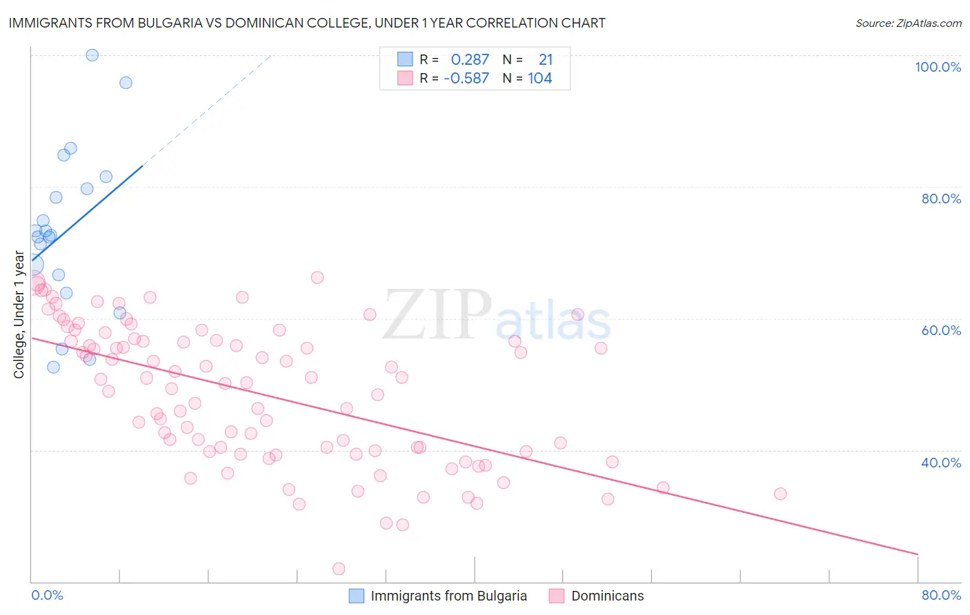 Immigrants from Bulgaria vs Dominican College, Under 1 year