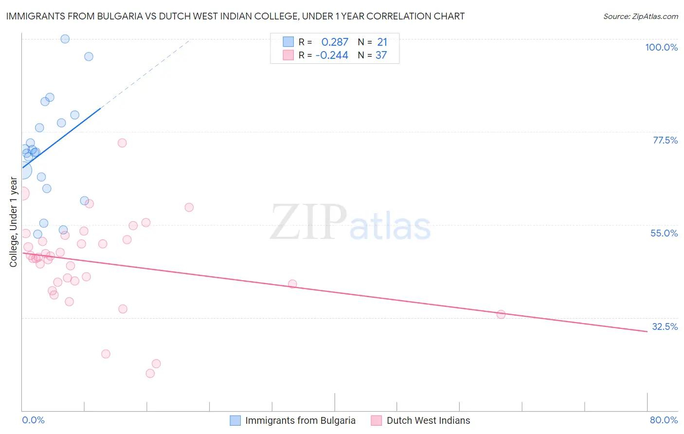 Immigrants from Bulgaria vs Dutch West Indian College, Under 1 year